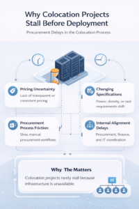 Why Colocation Projects Stall Before Deployment